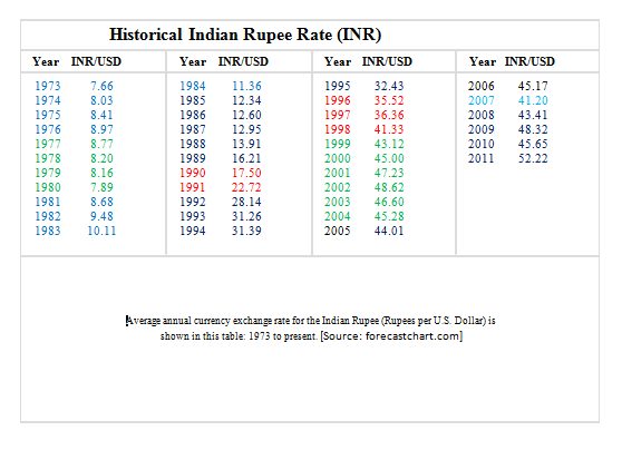 Historical Indian_Rupee_Rate